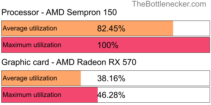 Utilization chart of AMD Sempron 150 and AMD Radeon RX 570 in General Tasks with 6400 × 4800 and 1 monitor