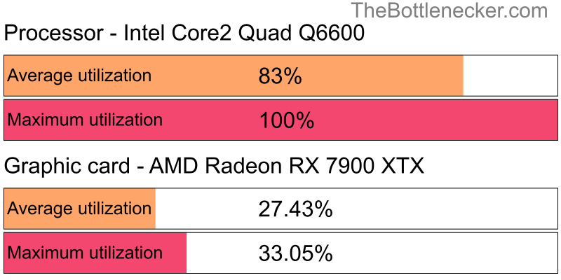 Utilization chart of Intel Core2 Quad Q6600 and AMD Radeon RX 7900 XTX in General Tasks with 6400 × 4800 and 1 monitor