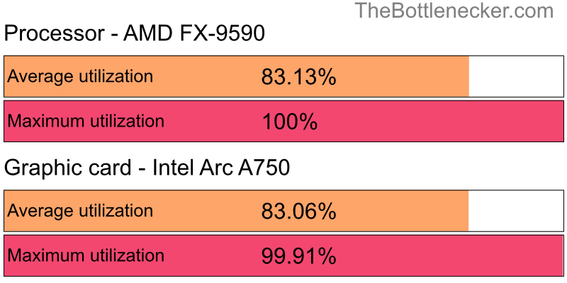 Utilization chart of AMD FX-9590 and Intel Arc A750 in General Tasks with 6400 × 4800 and 1 monitor