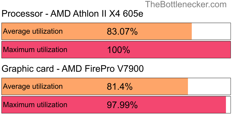 Utilization chart of AMD Athlon II X4 605e and AMD FirePro V7900 in General Tasks with 640 × 480 and 1 monitor