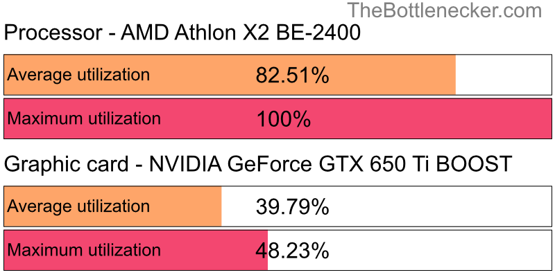 Utilization chart of AMD Athlon X2 BE-2400 and NVIDIA GeForce GTX 650 Ti BOOST in General Tasks with 640 × 480 and 1 monitor