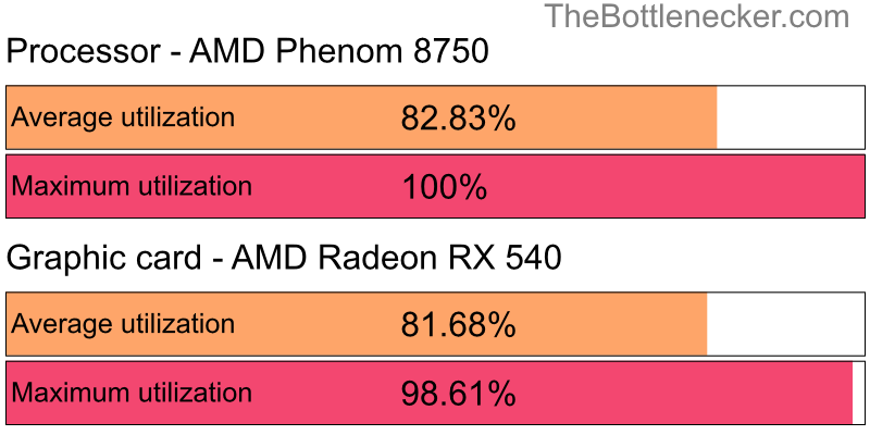 Utilization chart of AMD Phenom 8750 and AMD Radeon RX 540 inProject CARS 2 with 640 × 480 and 1 monitor