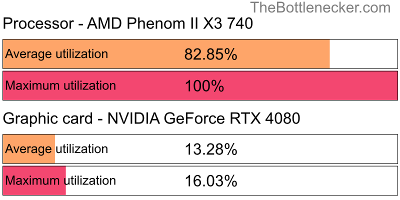 Utilization chart of AMD Phenom II X3 740 and NVIDIA GeForce RTX 4080 in General Tasks with 640 × 480 and 1 monitor