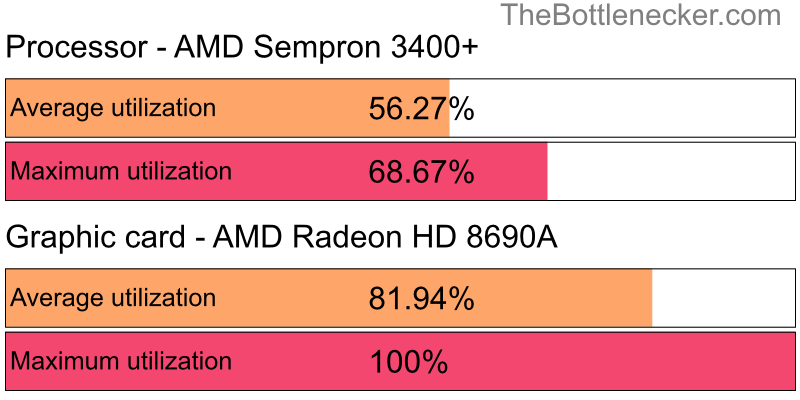 Utilization chart of AMD Sempron 3400+ and AMD Radeon HD 8690A in General Tasks with 640 × 480 and 1 monitor