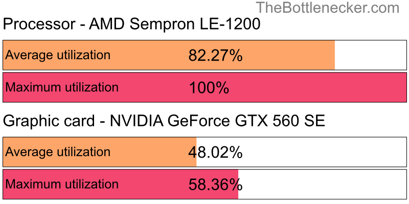 Utilization chart of AMD Sempron LE-1200 and NVIDIA GeForce GTX 560 SE in General Tasks with 640 × 480 and 1 monitor