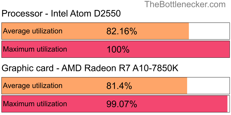 Utilization chart of Intel Atom D2550 and AMD Radeon R7 A10-7850K in General Tasks with 640 × 480 and 1 monitor