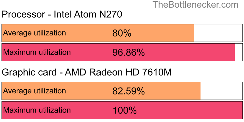 Utilization chart of Intel Atom N270 and AMD Radeon HD 7610M in7 Days to Die with 640 × 480 and 1 monitor