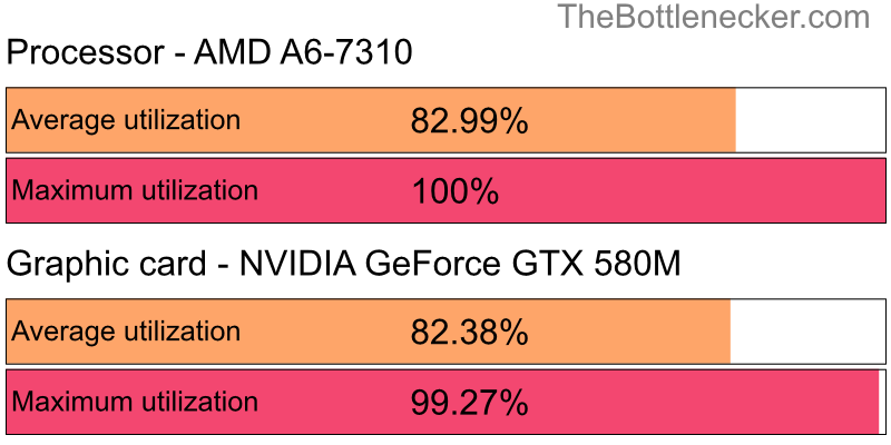 Utilization chart of AMD A6-7310 and NVIDIA GeForce GTX 580M in General Tasks with 640 × 480 and 1 monitor