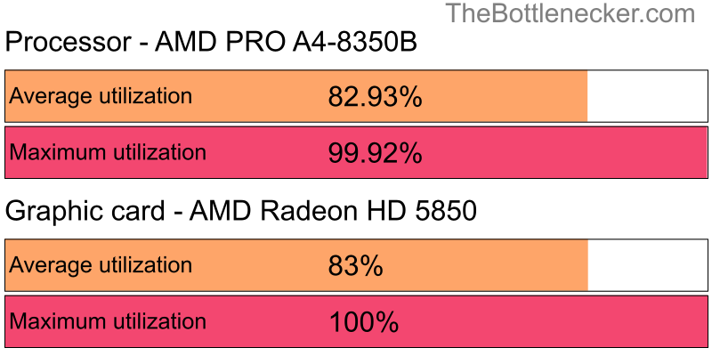 Utilization chart of AMD PRO A4-8350B and AMD Radeon HD 5850 in General Tasks with 640 × 480 and 1 monitor