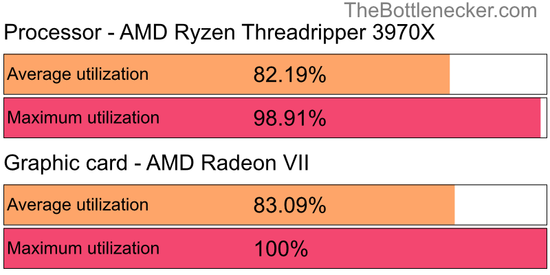 Utilization chart of AMD Ryzen Threadripper 3970X and AMD Radeon VII in General Tasks with 640 × 480 and 1 monitor