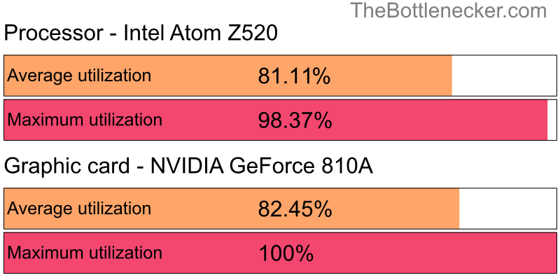 Utilization chart of Intel Atom Z520 and NVIDIA GeForce 810A in7 Days to Die with 640 × 480 and 1 monitor