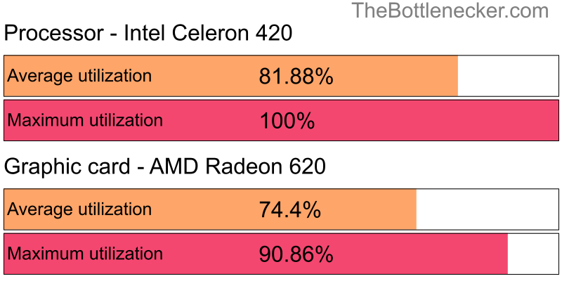 Utilization chart of Intel Celeron 420 and AMD Radeon 620 in7 Days to Die with 640 × 480 and 1 monitor