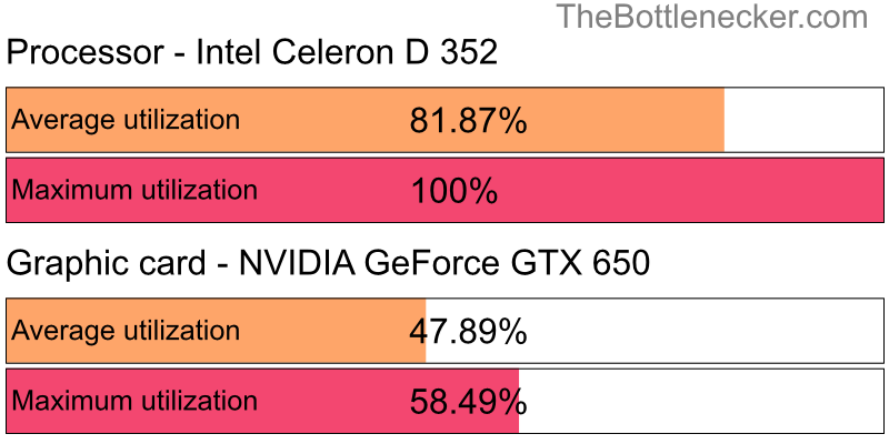 Utilization chart of Intel Celeron D 352 and NVIDIA GeForce GTX 650 in General Tasks with 640 × 480 and 1 monitor