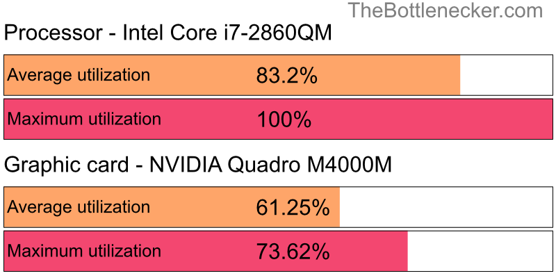 Utilization chart of Intel Core i7-2860QM and NVIDIA Quadro M4000M in General Tasks with 640 × 480 and 1 monitor