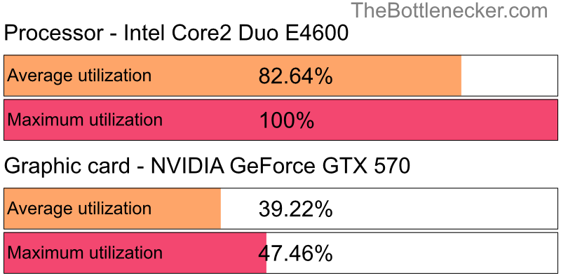 Utilization chart of Intel Core2 Duo E4600 and NVIDIA GeForce GTX 570 in General Tasks with 640 × 480 and 1 monitor