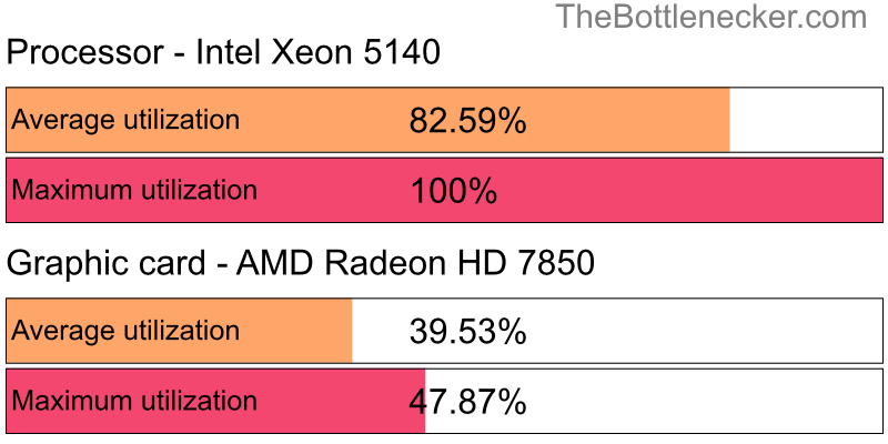 Utilization chart of Intel Xeon 5140 and AMD Radeon HD 7850 in General Tasks with 640 × 480 and 1 monitor