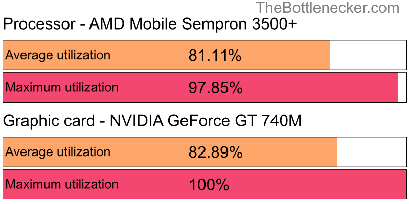 Utilization chart of AMD Mobile Sempron 3500+ and NVIDIA GeForce GT 740M in General Tasks with 640 × 480 and 1 monitor