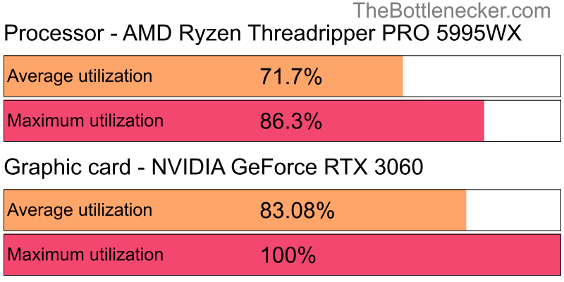 Utilization chart of AMD Ryzen Threadripper PRO 5995WX and NVIDIA GeForce RTX 3060 in General Tasks with 640 × 480 and 1 monitor