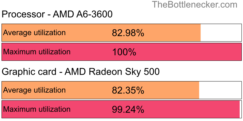 Utilization chart of AMD A6-3600 and AMD Radeon Sky 500 in General Tasks with 7680 × 4320 and 1 monitor