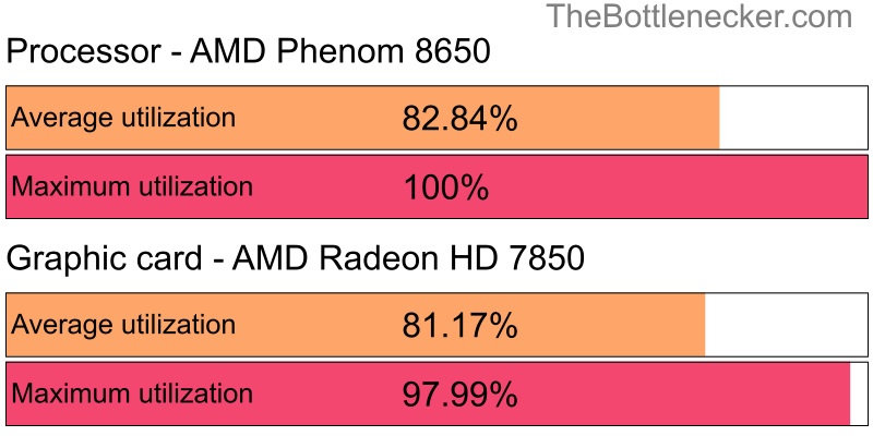 Utilization chart of AMD Phenom 8650 and AMD Radeon HD 7850 in General Tasks with 7680 × 4320 and 1 monitor