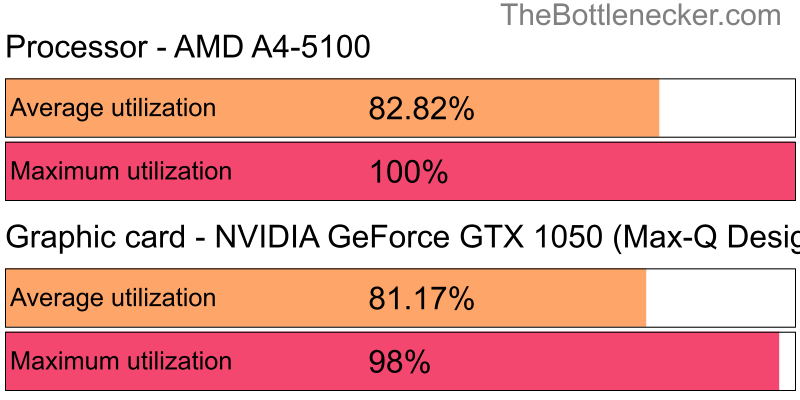 Utilization chart of AMD A4-5100 and NVIDIA GeForce GTX 1050 (Max-Q Design) in7 Days to Die with 7680 × 4320 and 1 monitor