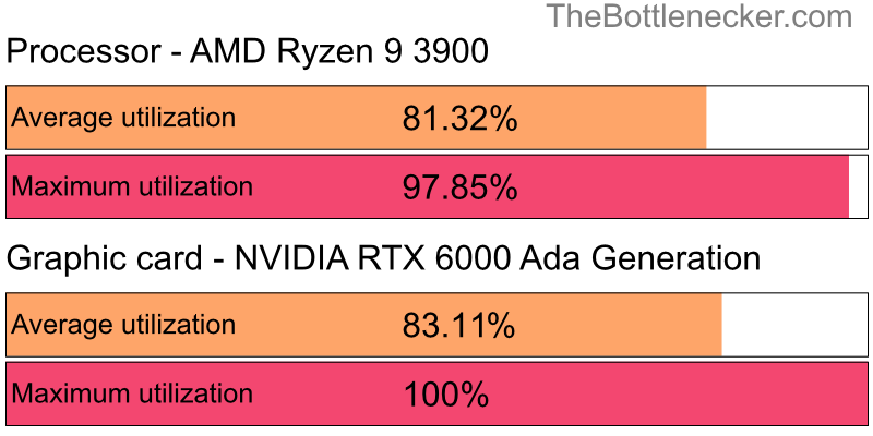 Utilization chart of AMD Ryzen 9 3900 and NVIDIA RTX 6000 Ada Generation inSaints Row IV with 7680 × 4320 and 1 monitor