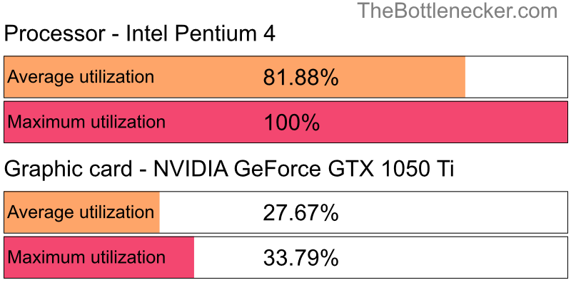 Utilization chart of Intel Pentium 4 and NVIDIA GeForce GTX 1050 Ti in General Tasks with 7680 × 4320 and 1 monitor