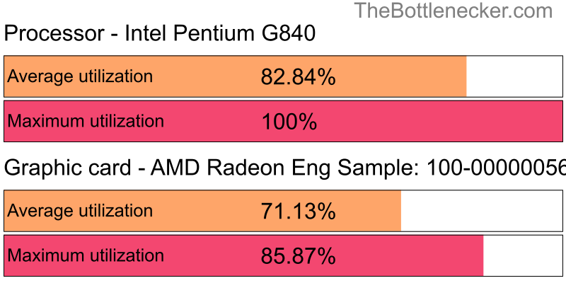 Utilization chart of Intel Pentium G840 and AMD Radeon Eng Sample: 100-000000560-40_Y in General Tasks with 7680 × 4320 and 1 monitor