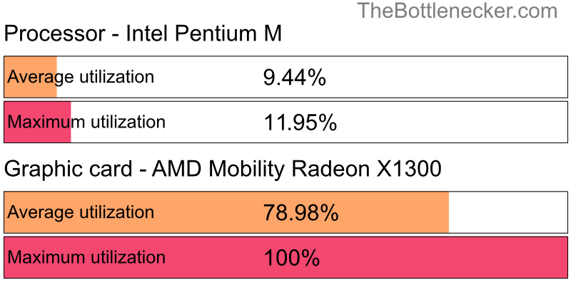 Utilization chart of Intel Pentium M and AMD Mobility Radeon X1300 in General Tasks with 7680 × 4320 and 1 monitor