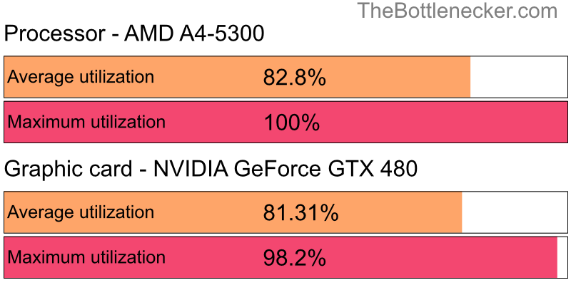 Utilization chart of AMD A4-5300 and NVIDIA GeForce GTX 480 in General Tasks with 7680 × 4320 and 1 monitor