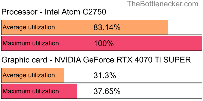 Utilization chart of Intel Atom C2750 and NVIDIA GeForce RTX 4070 Ti SUPER in General Tasks with 7680 × 4320 and 1 monitor