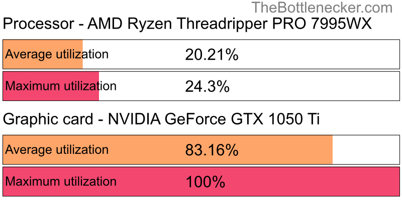 Utilization chart of AMD Ryzen Threadripper PRO 7995WX and NVIDIA GeForce GTX 1050 Ti in General Tasks with 7680 × 4320 and 1 monitor