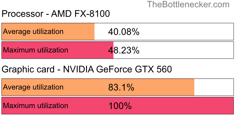 Utilization chart of AMD FX-8100 and NVIDIA GeForce GTX 560 in General Tasks with 7680 × 4800 and 1 monitor