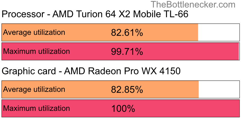 Utilization chart of AMD Turion 64 X2 Mobile TL-66 and AMD Radeon Pro WX 4150 in General Tasks with 7680 × 4800 and 1 monitor