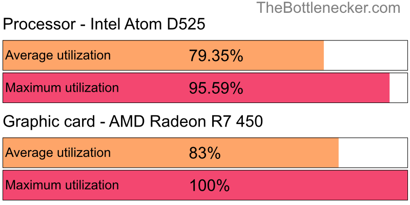 Utilization chart of Intel Atom D525 and AMD Radeon R7 450 in General Tasks with 7680 × 4800 and 1 monitor