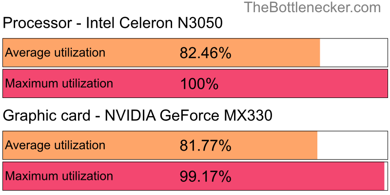 Utilization chart of Intel Celeron N3050 and NVIDIA GeForce MX330 in General Tasks with 7680 × 4800 and 1 monitor