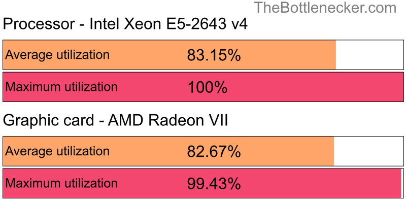 Utilization chart of Intel Xeon E5-2643 v4 and AMD Radeon VII in General Tasks with 7680 × 4800 and 1 monitor