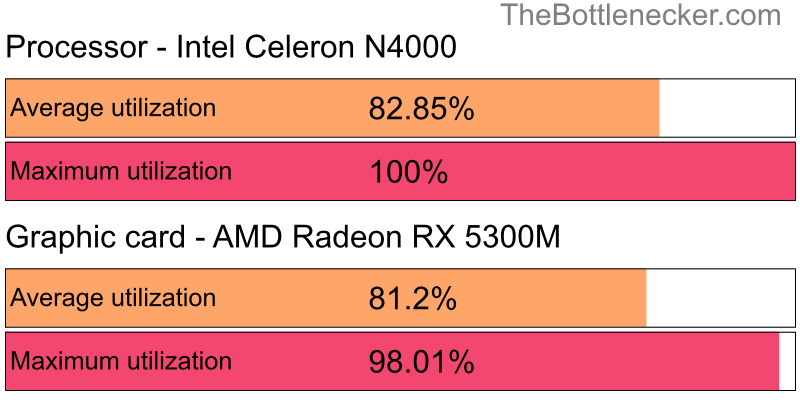 Utilization chart of Intel Celeron N4000 and AMD Radeon RX 5300M in General Tasks with 7680 × 4800 and 1 monitor