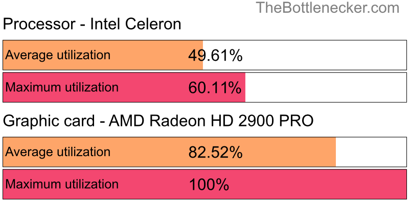 Utilization chart of Intel Celeron and AMD Radeon HD 2900 PRO in General Tasks with 7680 × 4800 and 1 monitor