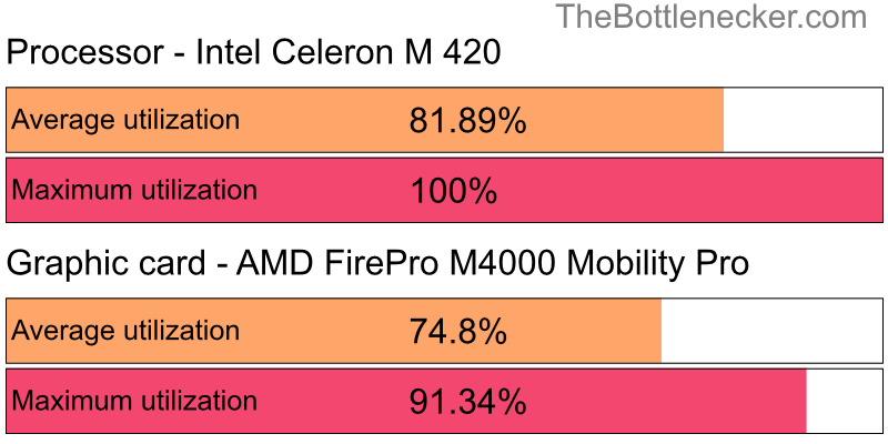 Utilization chart of Intel Celeron M 420 and AMD FirePro M4000 Mobility Pro in General Tasks with 7680 × 4800 and 1 monitor