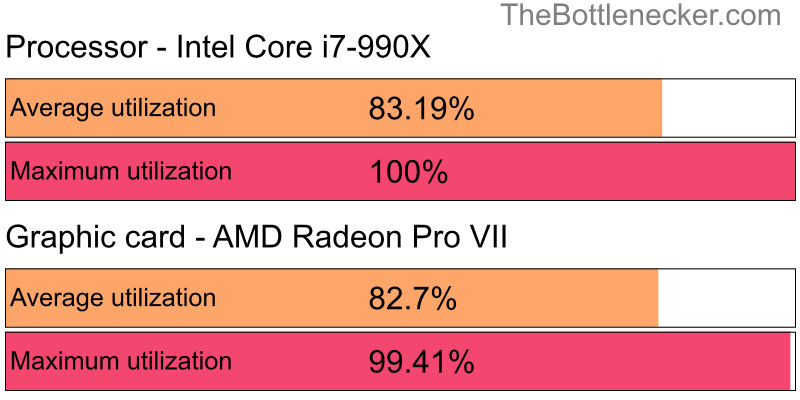 Utilization chart of Intel Core i7-990X and AMD Radeon Pro VII in General Tasks with 7680 × 4800 and 1 monitor