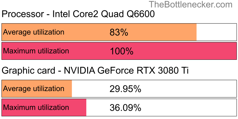 Utilization chart of Intel Core2 Quad Q6600 and NVIDIA GeForce RTX 3080 Ti in General Tasks with 7680 × 4800 and 1 monitor