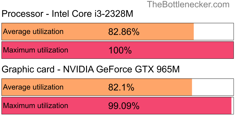 Utilization chart of Intel Core i3-2328M and NVIDIA GeForce GTX 965M in General Tasks with 7680 × 4800 and 1 monitor