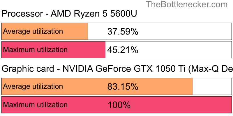 Utilization chart of AMD Ryzen 5 5600U and NVIDIA GeForce GTX 1050 Ti (Max-Q Design) in General Tasks with 7680 × 4800 and 1 monitor