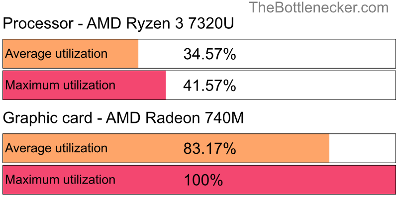 Utilization chart of AMD Ryzen 3 7320U and AMD Radeon 740M inCall of Duty: Modern Warfare 2 with 7680 × 4800 and 1 monitor