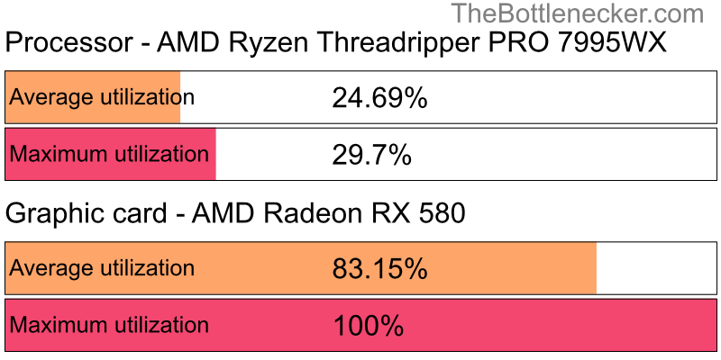 Utilization chart of AMD Ryzen Threadripper PRO 7995WX and AMD Radeon RX 580 in General Tasks with 7680 × 4800 and 1 monitor