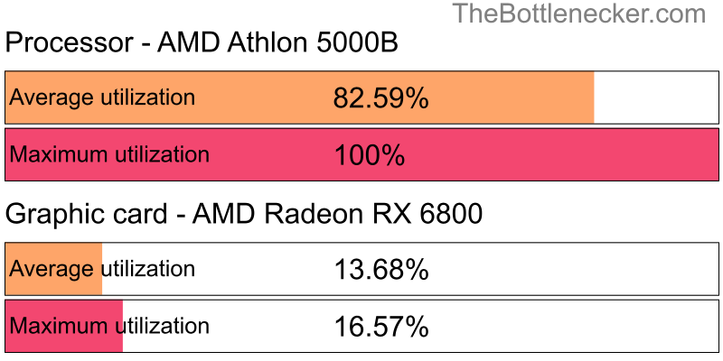 Utilization chart of AMD Athlon 5000B and AMD Radeon RX 6800 in General Tasks with 800 × 600 and 1 monitor