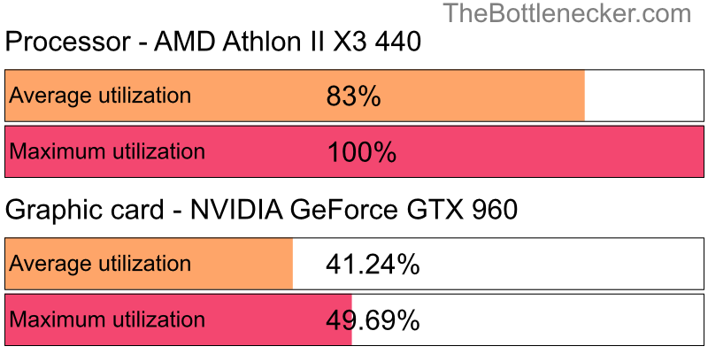 Utilization chart of AMD Athlon II X3 440 and NVIDIA GeForce GTX 960 in General Tasks with 800 × 600 and 1 monitor