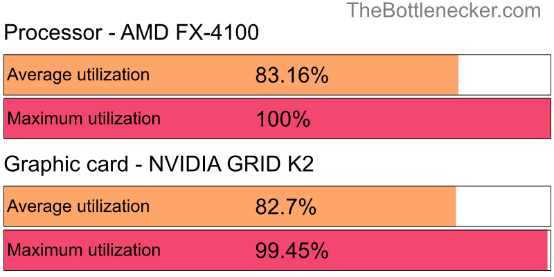 Utilization chart of AMD FX-4100 and NVIDIA GRID K2 in General Tasks with 800 × 600 and 1 monitor