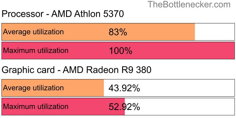 Utilization chart of AMD Athlon 5370 and AMD Radeon R9 380 in General Tasks with 800 × 600 and 1 monitor